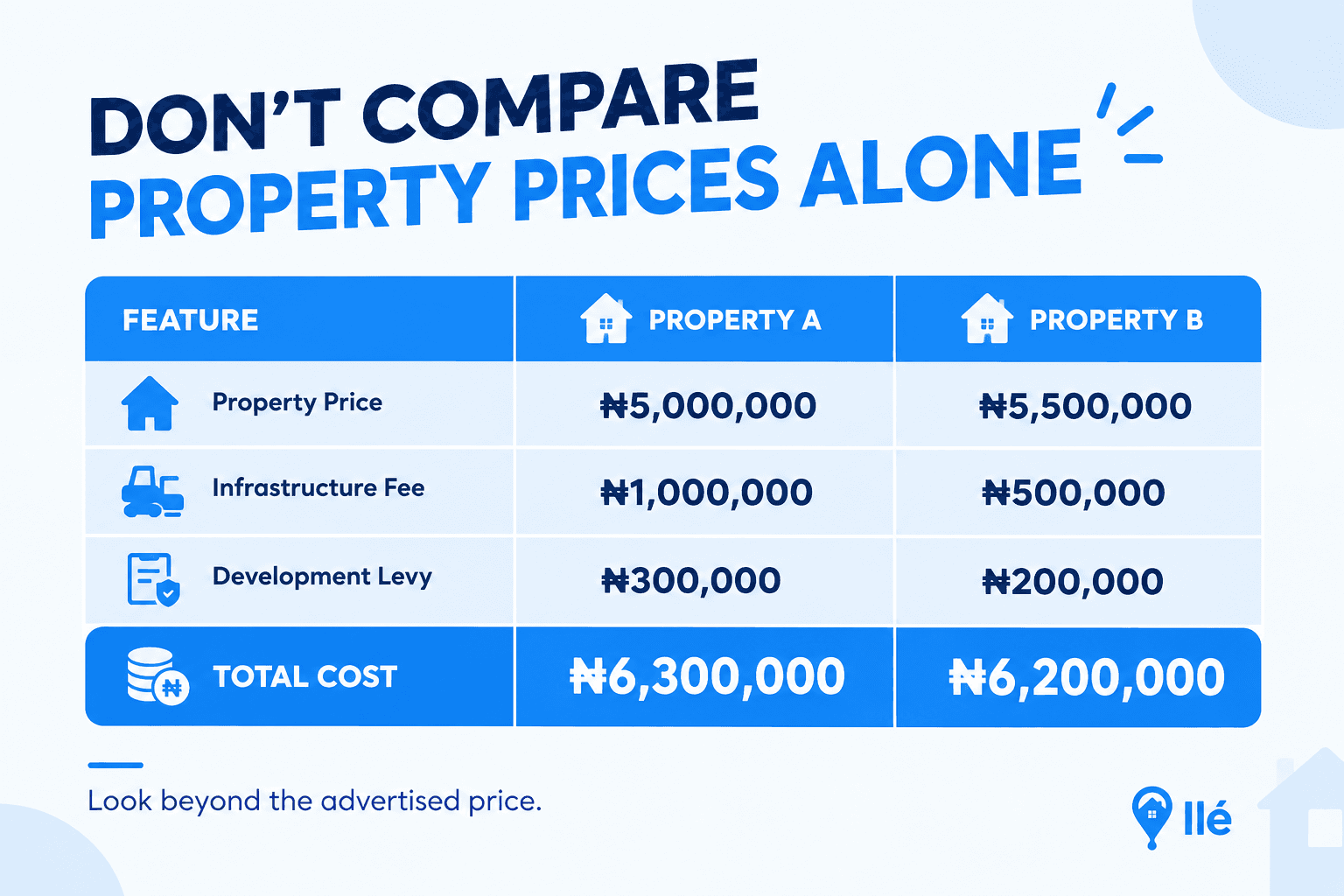 At Ilé, we believe property buying should be clear, informed and built on trust.