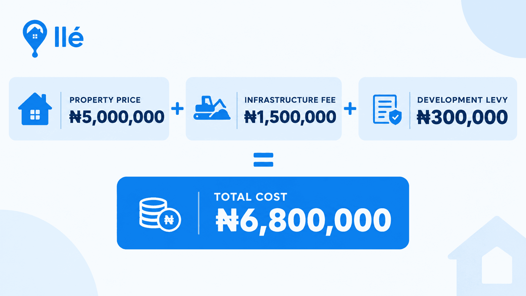 The total cost of a property may include the property price, infrastructure fee and development levy.